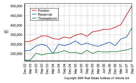 Median prices for Real Estate in Preston, Reservoir, Thomastown